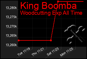 Total Graph of King Boomba