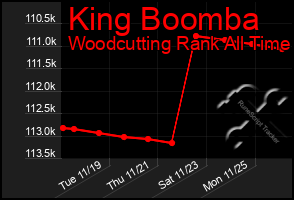 Total Graph of King Boomba