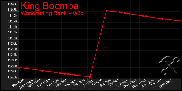 Last 31 Days Graph of King Boomba