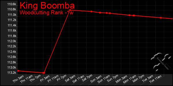 Last 7 Days Graph of King Boomba