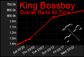 Total Graph of King Bossboy