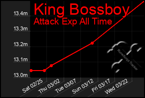 Total Graph of King Bossboy