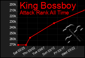 Total Graph of King Bossboy