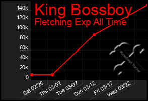 Total Graph of King Bossboy