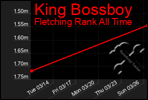 Total Graph of King Bossboy