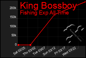 Total Graph of King Bossboy