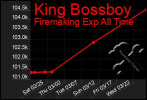 Total Graph of King Bossboy