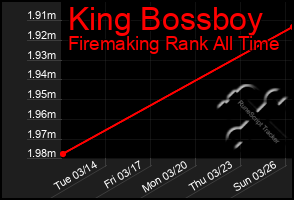 Total Graph of King Bossboy