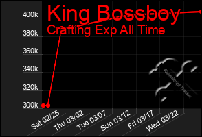 Total Graph of King Bossboy