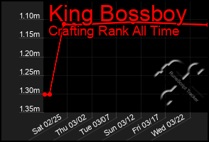 Total Graph of King Bossboy