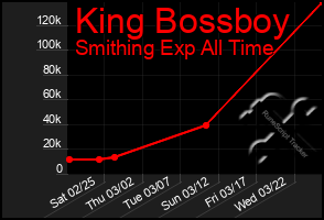 Total Graph of King Bossboy