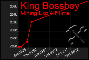 Total Graph of King Bossboy