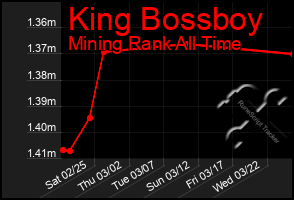 Total Graph of King Bossboy