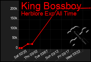 Total Graph of King Bossboy