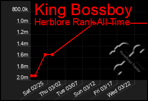 Total Graph of King Bossboy