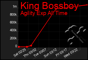 Total Graph of King Bossboy