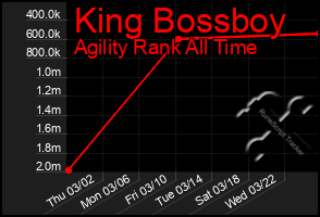 Total Graph of King Bossboy