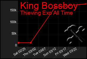 Total Graph of King Bossboy