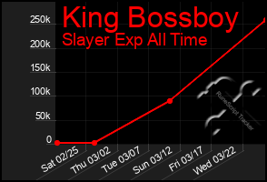 Total Graph of King Bossboy