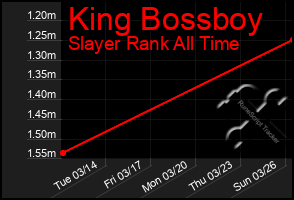 Total Graph of King Bossboy