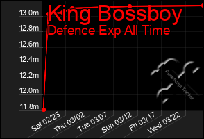 Total Graph of King Bossboy