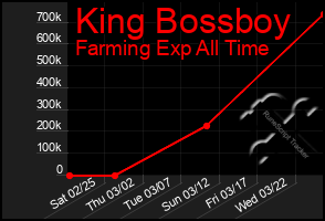 Total Graph of King Bossboy