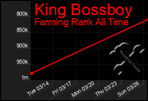 Total Graph of King Bossboy