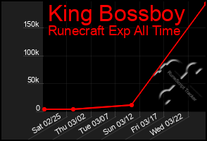 Total Graph of King Bossboy