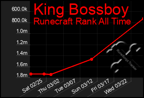 Total Graph of King Bossboy