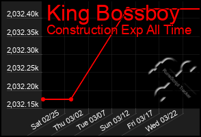 Total Graph of King Bossboy