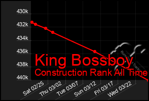 Total Graph of King Bossboy