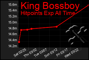 Total Graph of King Bossboy