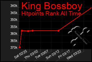 Total Graph of King Bossboy