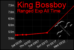 Total Graph of King Bossboy