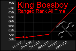 Total Graph of King Bossboy