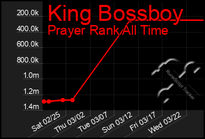 Total Graph of King Bossboy