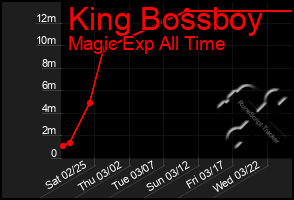 Total Graph of King Bossboy