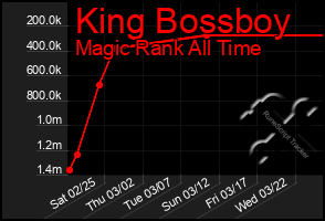 Total Graph of King Bossboy