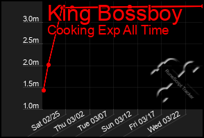 Total Graph of King Bossboy