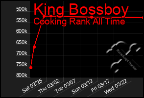 Total Graph of King Bossboy