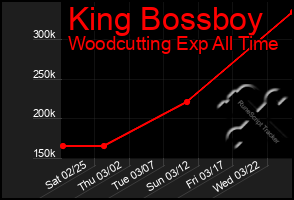 Total Graph of King Bossboy