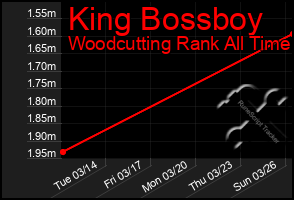 Total Graph of King Bossboy