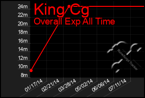 Total Graph of King Cg