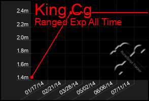 Total Graph of King Cg