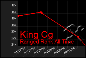 Total Graph of King Cg