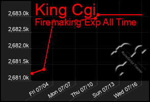 Total Graph of King Cgi