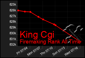 Total Graph of King Cgi