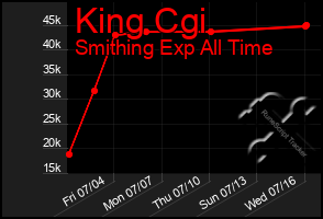 Total Graph of King Cgi