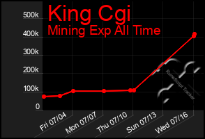 Total Graph of King Cgi