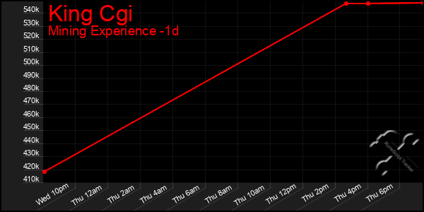 Last 24 Hours Graph of King Cgi